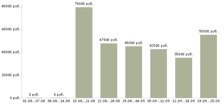 Вакансии сотрудники в отдел документации в Москве - Медиана зарплат сотрудники в отдел документации в Москве за 2 месяца