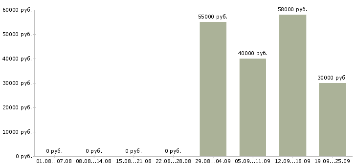 Вакансии сотрудники вахтой Санкт-петербург - Медиана зарплат сотрудники вахтой Санкт-петербург за 2 месяца