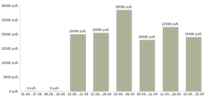 Вакансии специалист в офис Удмуртия - Медиана зарплат специалист в офис Удмуртия за 2 месяца