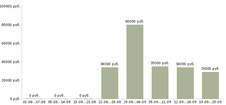 Вакансии специалист в офис в Краснодаре - Медиана зарплат специалист в офис в Краснодаре за 2 месяца