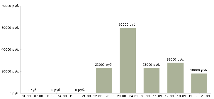 Вакансии специалист в офис продаж Башкортостан - Медиана зарплат специалист в офис продаж Башкортостан за 2 месяца