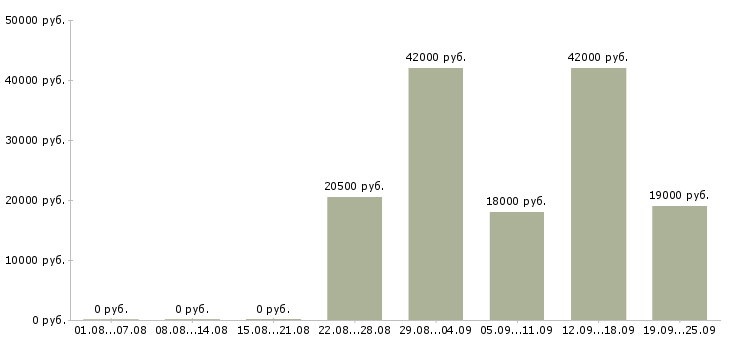 Вакансии специалист офиса Чувашия - Медиана зарплат специалист офиса Чувашия за 2 месяца