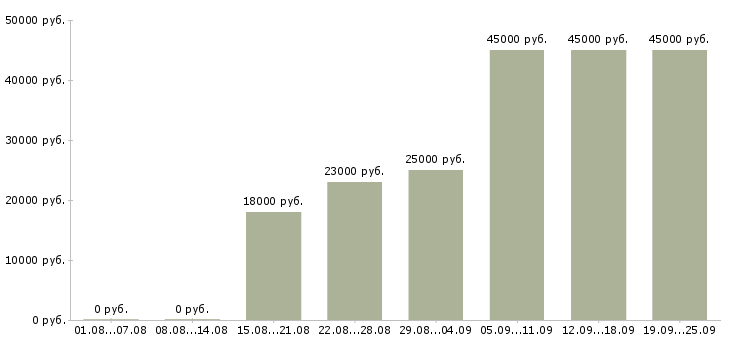 Вакансии специалист по клиентам Башкортостан - Медиана зарплат специалист по клиентам Башкортостан за 2 месяца