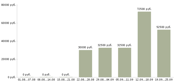 Вакансии специалист по обеспечению качества в Москве - Медиана зарплат специалист по обеспечению качества в Москве за 2 месяца