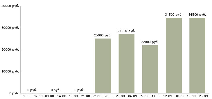 Вакансии специалист по оформлению в Новосибирске - Медиана зарплат специалист по оформлению в Новосибирске за 2 месяца