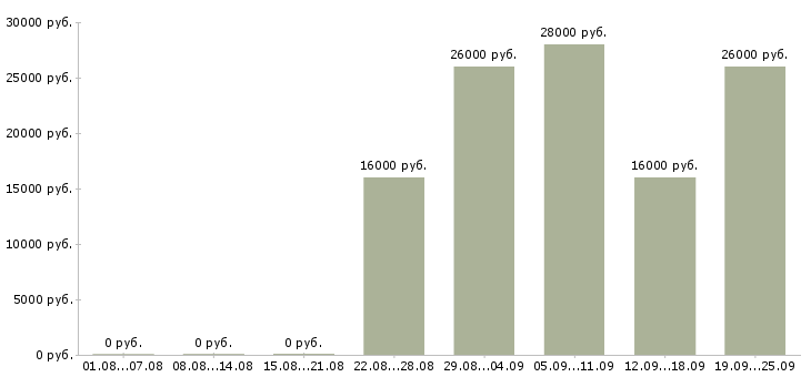 Вакансии специалист по персоналу Коми - Медиана зарплат специалист по персоналу Коми за 2 месяца