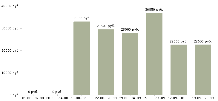 Вакансии специалист по продажам в Екатеринбурге - Медиана зарплат специалист по продажам в Екатеринбурге за 2 месяца