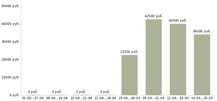 Вакансии специалист по продаже услуг Санкт-петербург - Медиана зарплат специалист по продаже услуг Санкт-петербург за 2 месяца