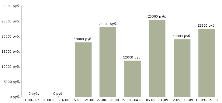 Вакансии специалист по работе клиентами Башкортостан - Медиана зарплат специалист по работе клиентами Башкортостан за 2 месяца