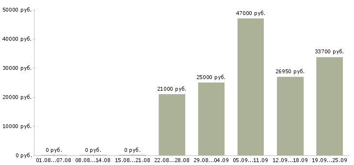 Вакансии специалист с обязанностями экономиста в Москве - Медиана зарплат специалист с обязанностями экономиста в Москве за 2 месяца