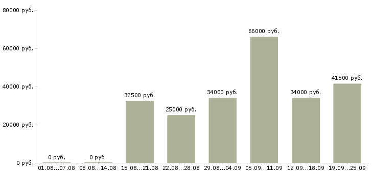 Вакансии специалисты в Владимире - Медиана зарплат специалисты в Владимире за 2 месяца
