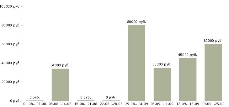 Вакансии такси Санкт-петербург - Медиана зарплат такси Санкт-петербург за 2 месяца