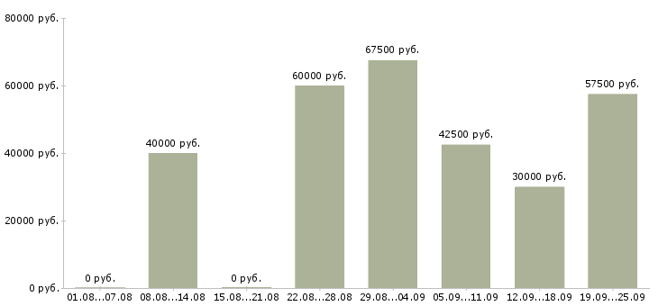 Вакансии торговый представитель с обучением в Москве - Медиана зарплат торговый представитель с обучением в Москве за 2 месяца