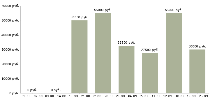 Вакансии требуется менеджер по продажам Санкт-петербург - Медиана зарплат требуется менеджер по продажам Санкт-петербург за 2 месяца