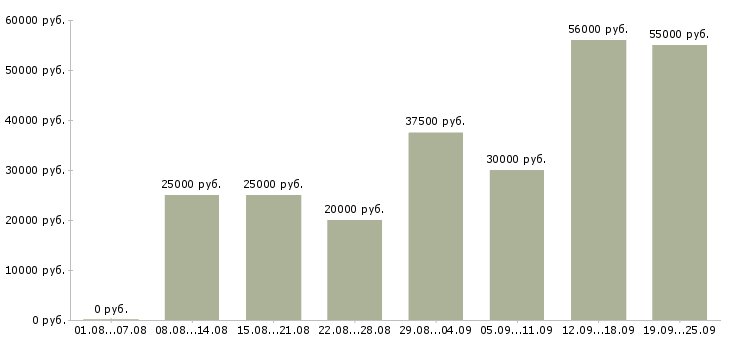 Вакансии требуются рабочие Нижний новгород - Медиана зарплат требуются рабочие Нижний новгород за 2 месяца