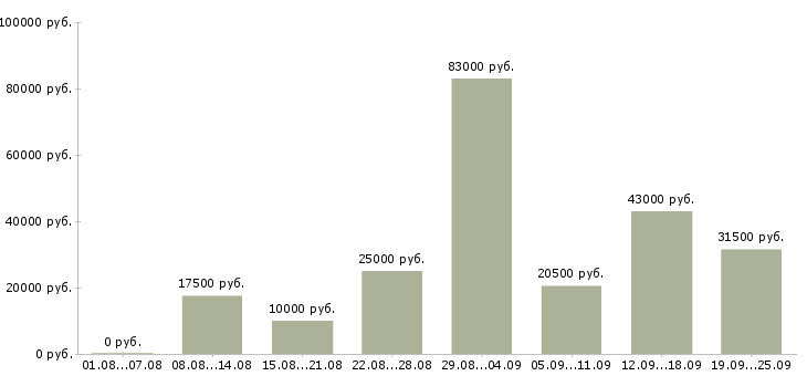 Вакансии требуются сотрудники в Екатеринбурге - Медиана зарплат требуются сотрудники в Екатеринбурге за 2 месяца