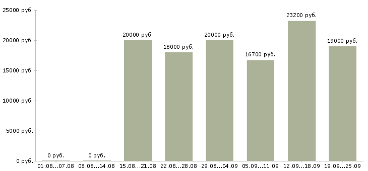 Вакансии уборщики Санкт-петербург - Медиана зарплат уборщики Санкт-петербург за 2 месяца