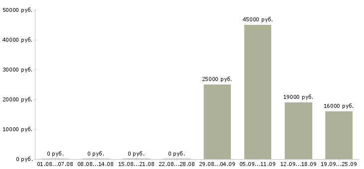 Вакансии уборщицы Башкортостан - Медиана зарплат уборщицы Башкортостан за 2 месяца