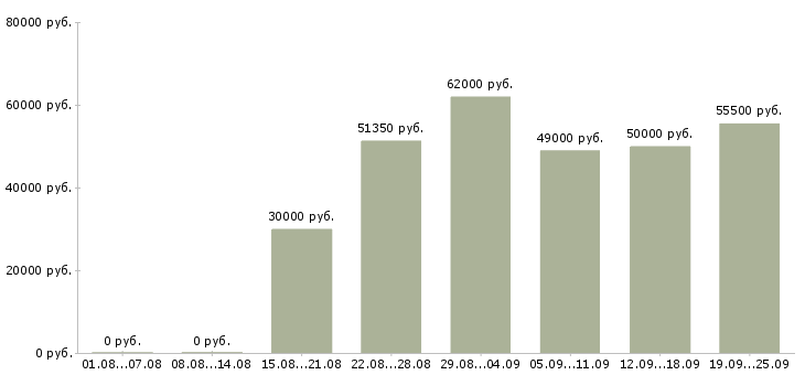 Вакансии упаковщик товара в Москве - Медиана зарплат упаковщик товара в Москве за 2 месяца