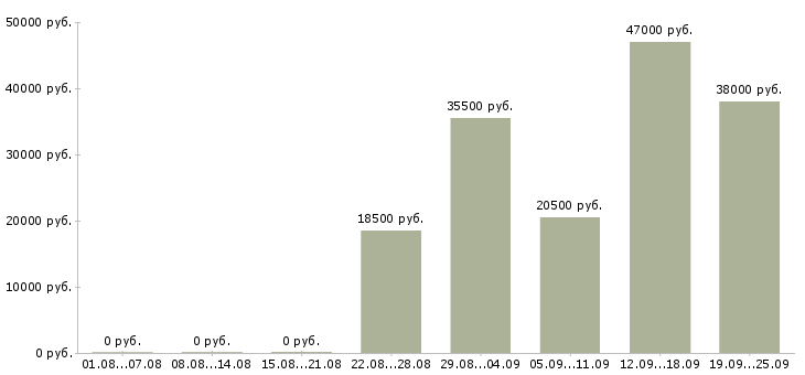 Вакансии экономист Коми - Медиана зарплат экономист Коми за 2 месяца