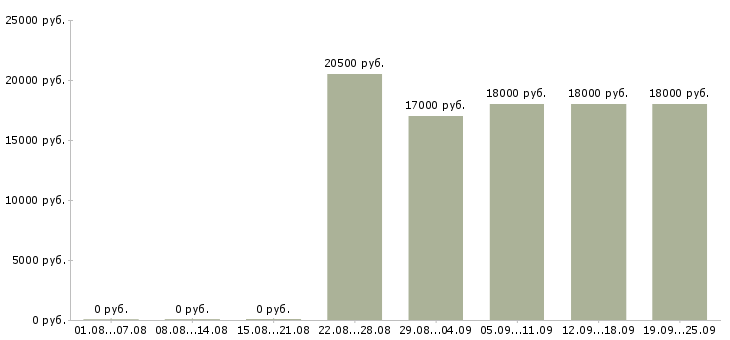 Вакансии экономист менеджер Коми - Медиана зарплат экономист менеджер Коми за 2 месяца