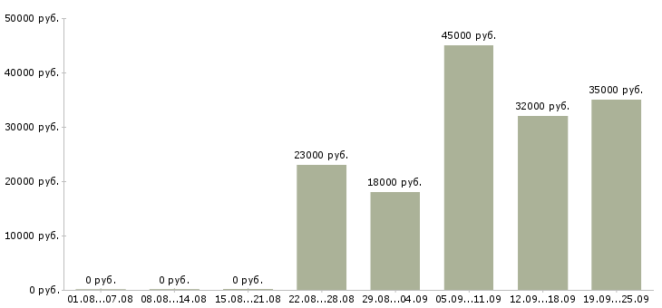 Вакансии экономист отдела продаж Дагестан - Медиана зарплат экономист отдела продаж Дагестан за 2 месяца