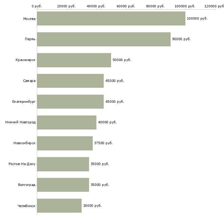 Поиск работы аналитик бизнес процессов-Медиана зарплаты для вакансии «аналитик бизнес процессов» в других городах