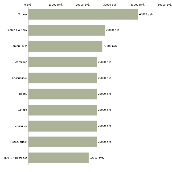 Поиск работы менеджер интернет продаж-Медиана зарплаты для вакансии «менеджер интернет продаж» в других городах