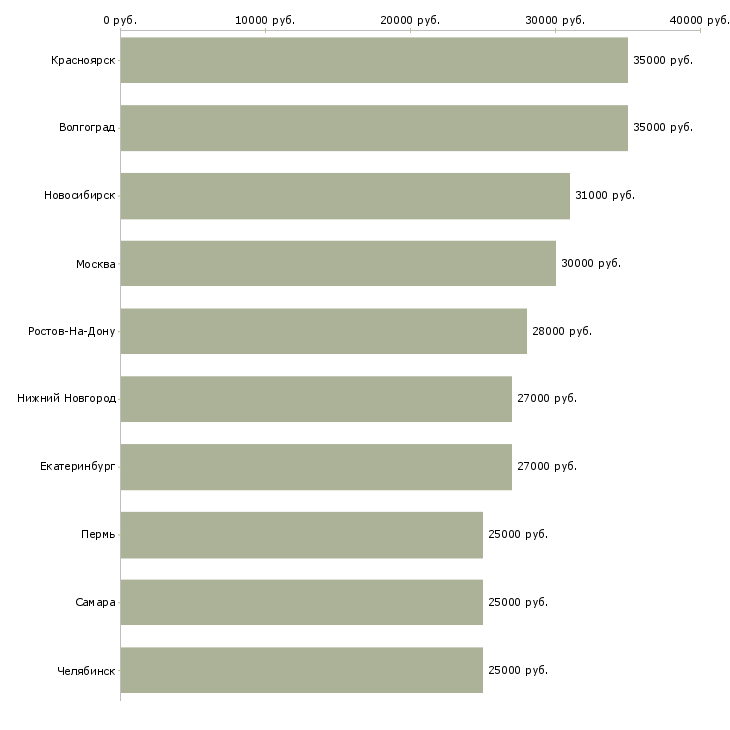 Поиск работы предлагаю работу по интернету-Медиана зарплаты для вакансии «предлагаю работу по интернету» в других городах