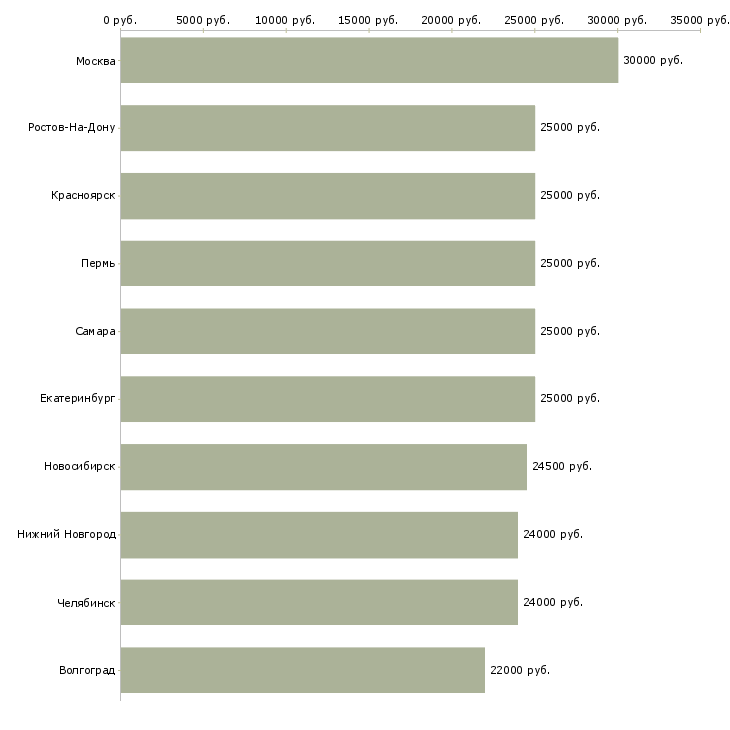 Поиск работы с интернет магазином-Медиана зарплаты для вакансии «с интернет магазином» в других городах