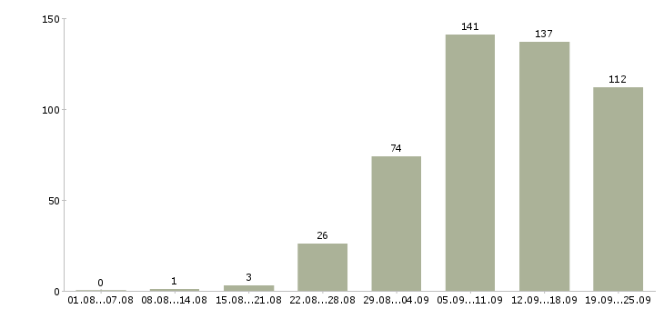 Работа в интернете на дому Башкортостан - Число вакансий Башкортостан по специальности в интернете на дому за 2 месяца