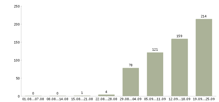 Работа менеджер по работе с сотрудниками Башкортостан - Число вакансий Башкортостан по специальности менеджер по работе с сотрудниками за 2 месяца