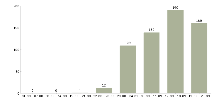 Работа специалист в офис продаж Башкортостан - Число вакансий Башкортостан по специальности специалист в офис продаж за 2 месяца