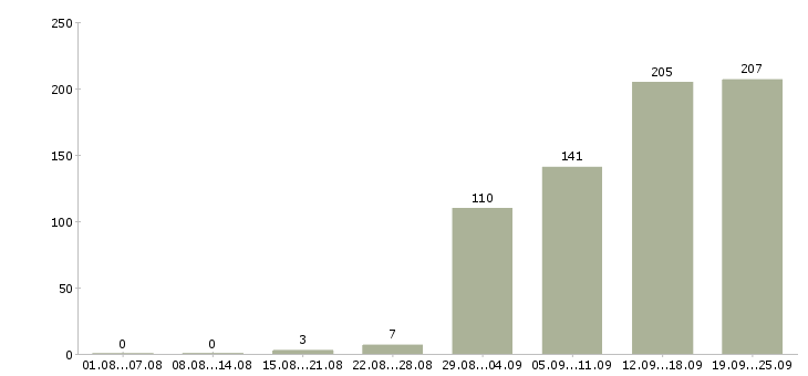 Работа специалист по клиентам Башкортостан - Число вакансий Башкортостан по специальности специалист по клиентам за 2 месяца