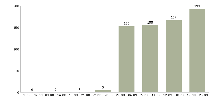 Работа специалист по работе на пк Башкортостан - Число вакансий Башкортостан по специальности специалист по работе на пк за 2 месяца