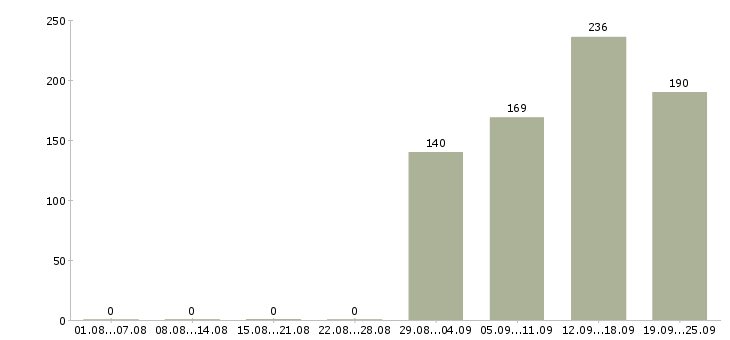 Работа уборщицы Башкортостан - Число вакансий Башкортостан по специальности уборщицы за 2 месяца