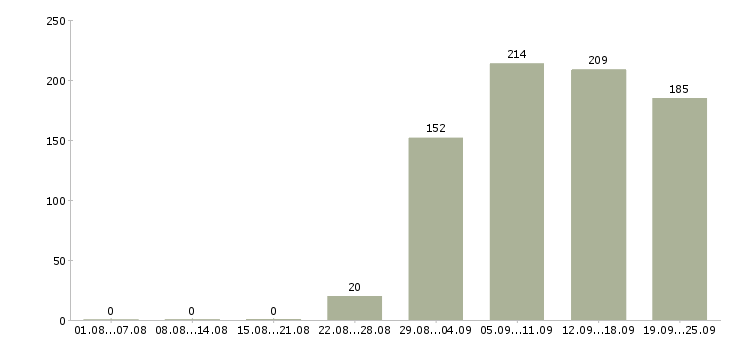 Работа охранник Коми - Число вакансий Коми по специальности охранник за 2 месяца