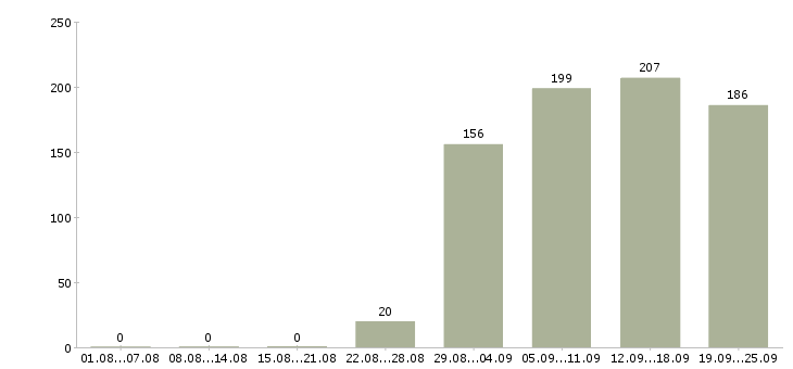 Работа экономист Коми - Число вакансий Коми по специальности экономист за 2 месяца