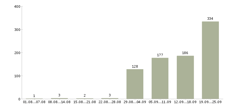 Работа официальная работа Набережные челны - Число вакансий Набережные челны по специальности официальная работа за 2 месяца