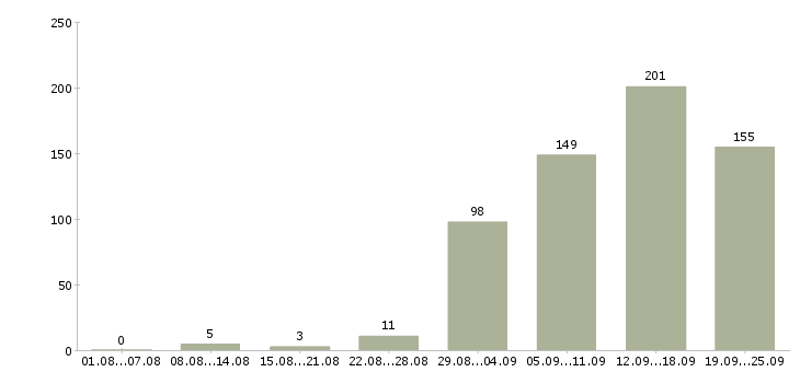 Работа менеджер по услугам Нижний новгород - Число вакансий Нижний новгород по специальности менеджер по услугам за 2 месяца