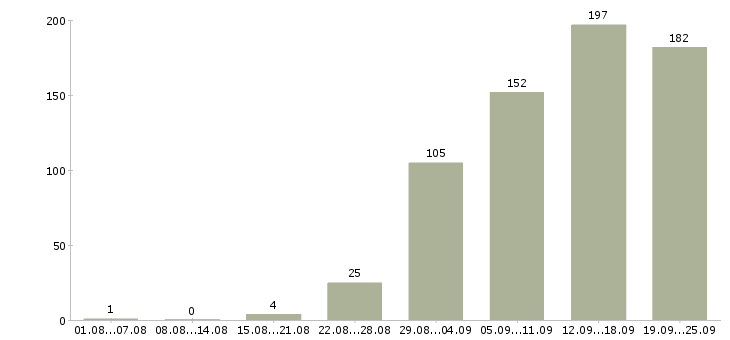 Работа на сайтах Нижний новгород - Число вакансий Нижний новгород по специальности на сайтах за 2 месяца