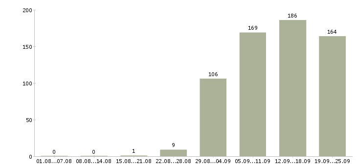 Работа разнорабочии Нижний новгород - Число вакансий Нижний новгород по специальности разнорабочии за 2 месяца