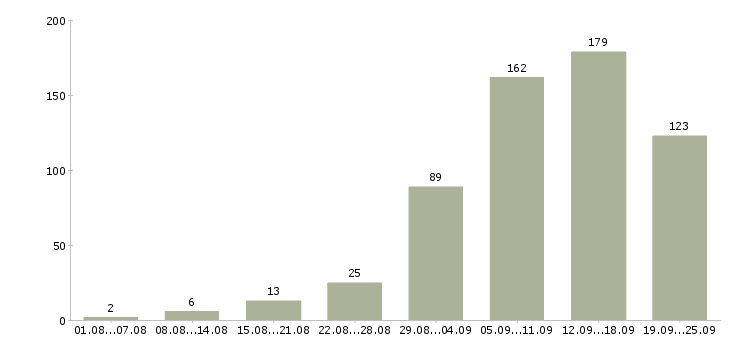 Работа сотрудник в интернете Нижний новгород - Число вакансий Нижний новгород по специальности сотрудник в интернете за 2 месяца