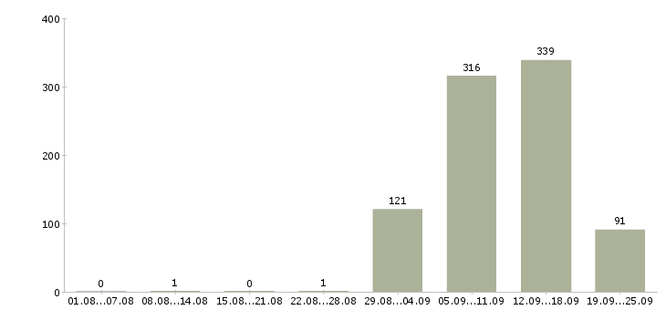 Работа директор по корпоративным продажам Санкт-петербург - Число вакансий Санкт-петербург по специальности директор по корпоративным продажам за 2 месяца