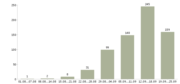 Работа дома в интернете Санкт-петербург - Число вакансий Санкт-петербург по специальности дома в интернете за 2 месяца