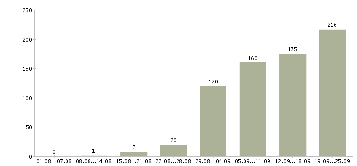 Работа инженер проектов Санкт-петербург - Число вакансий Санкт-петербург по специальности инженер проектов за 2 месяца