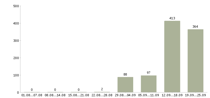 Работа кассир гипермаркета Санкт-петербург - Число вакансий Санкт-петербург по специальности кассир гипермаркета за 2 месяца