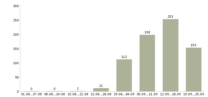 Работа консультант для работы с клиентами Санкт-петербург - Число вакансий Санкт-петербург по специальности консультант для работы с клиентами за 2 месяца