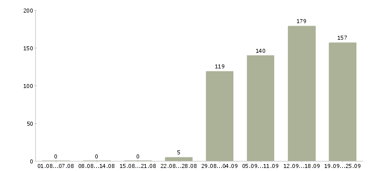 Работа менеджер по приему товара Санкт-петербург - Число вакансий Санкт-петербург по специальности менеджер по приему товара за 2 месяца