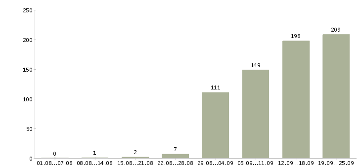 Работа менеджер по работе с поставщиками Санкт-петербург - Число вакансий Санкт-петербург по специальности менеджер по работе с поставщиками за 2 месяца